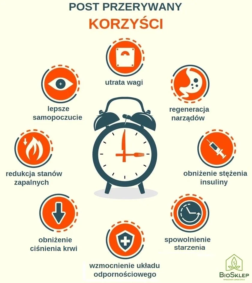 Post przerywany i okno żywieniowe. Zasady i efekty. Blog Biosklepu