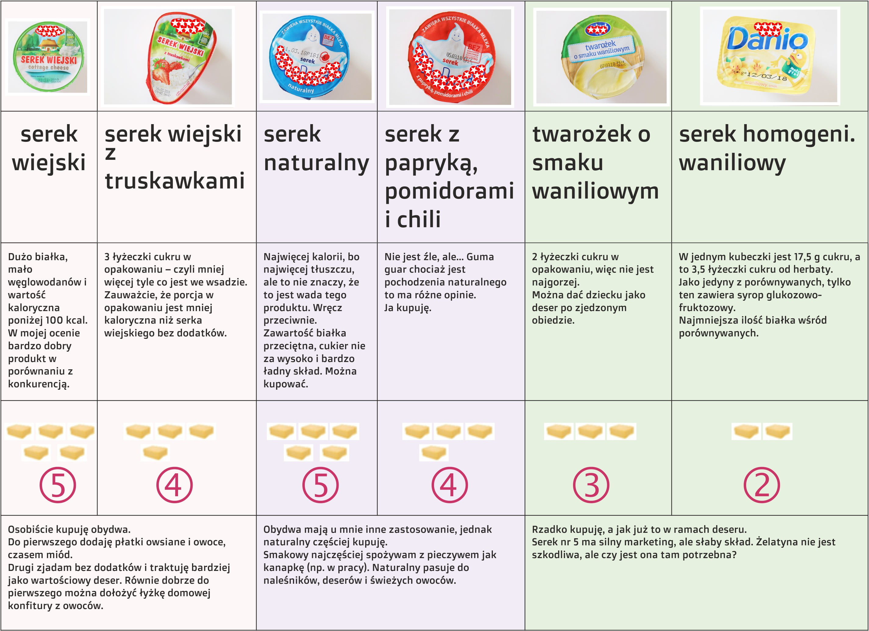 Czy serek wiejski jest dobry na śniadanie? • Jak Po Maśle - Zdrowe ...