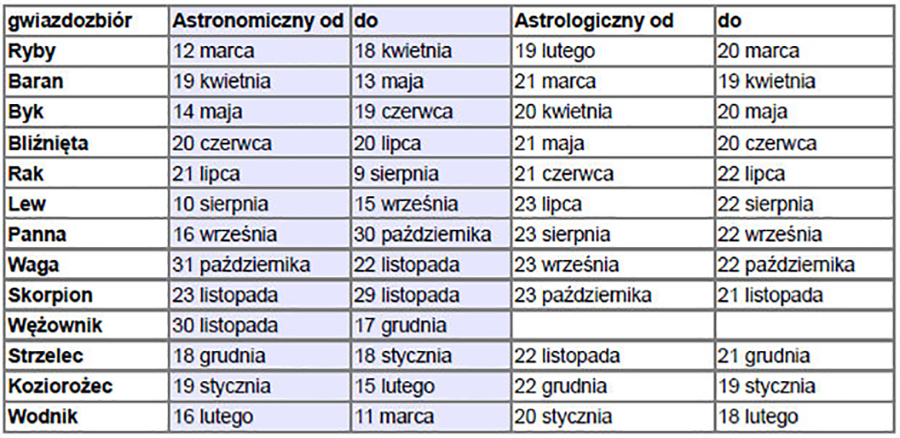 Astrologia: dlaczego Twój znak zodiaku to fikcja – ASTROFAN – Blog ...