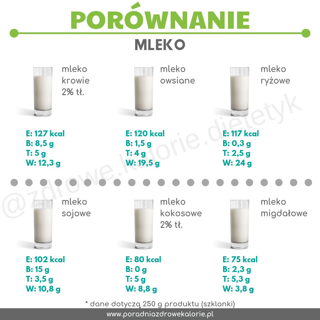 Porównanie - mleko krowie vs mleka roślinne [ Oczami dietetyka ]