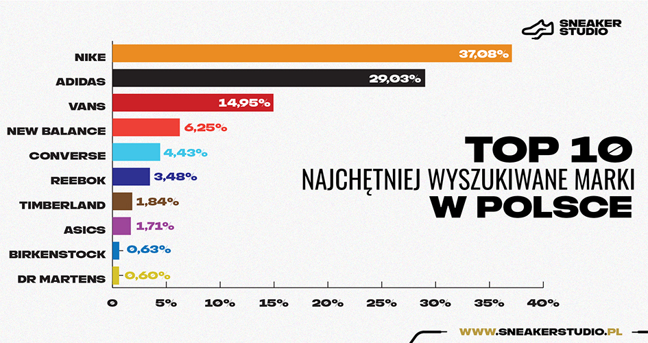 Ranking butów sportowych, który Cię zaskoczy! Sprawdź, jakie marki ...