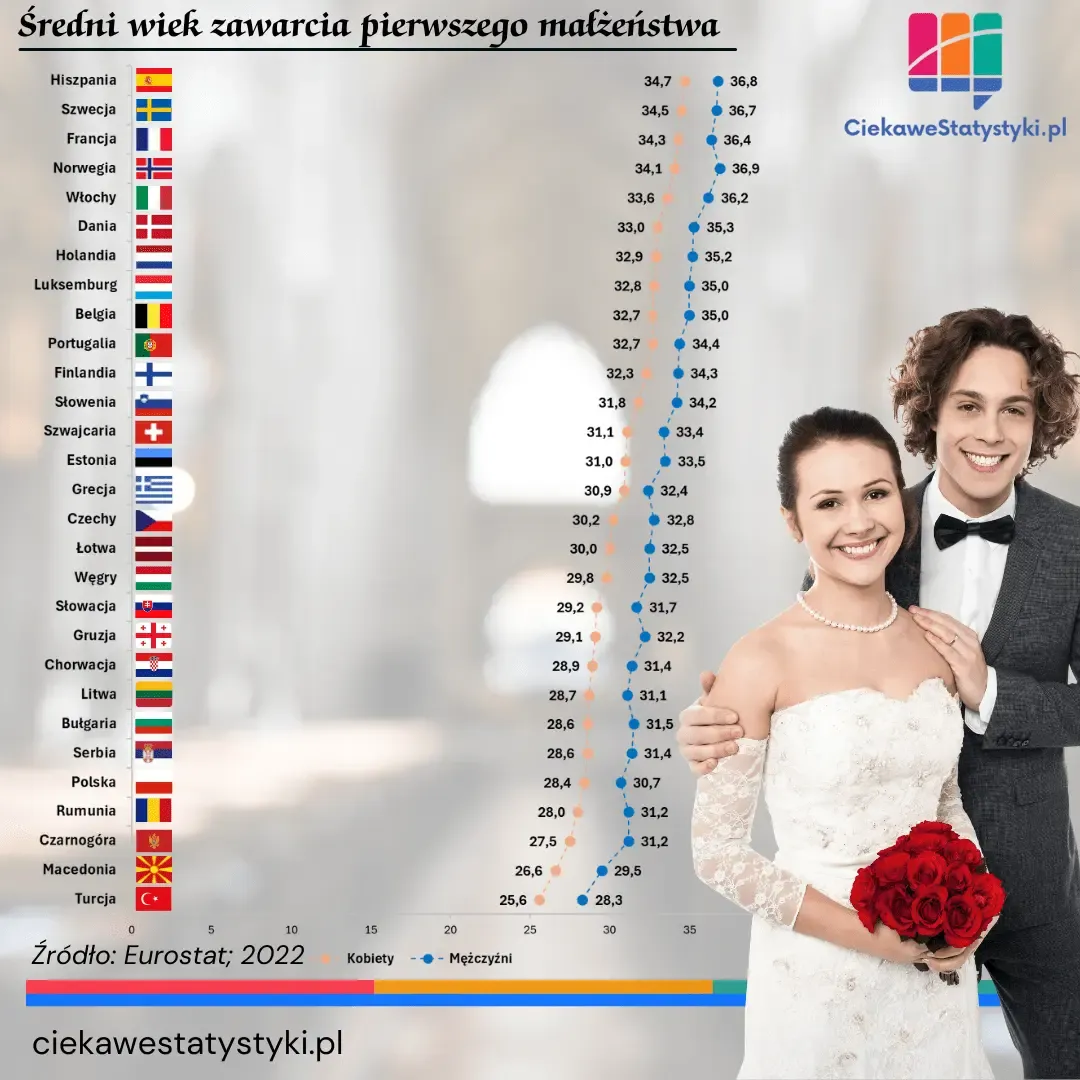 Średni wiek zawarcia małżeństwa. W jakim wieku Polacy decydują się ...